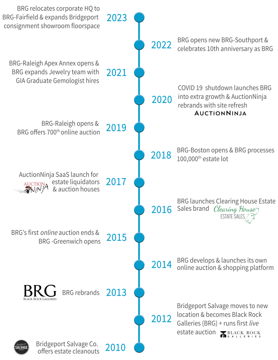 A timeline of BRG's growth from 2010 as Bridgeport Salvage to current day as Black Rock Galleries and multiple locations